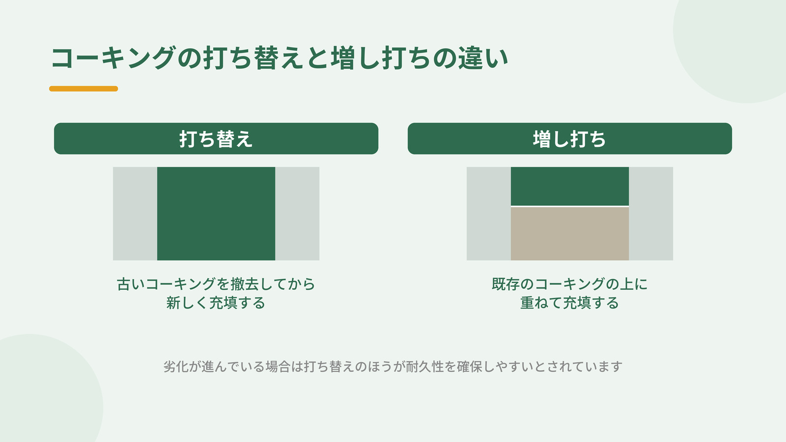 コーキングの打ち替えと増し打ちの違いを断面図で示した図解