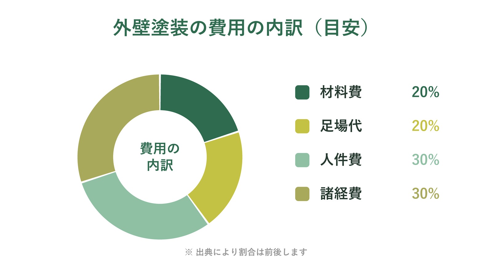外壁塗装の費用内訳（材料費20%・足場代20%・人件費30%・諸経費30%）を示す円グラフ図解