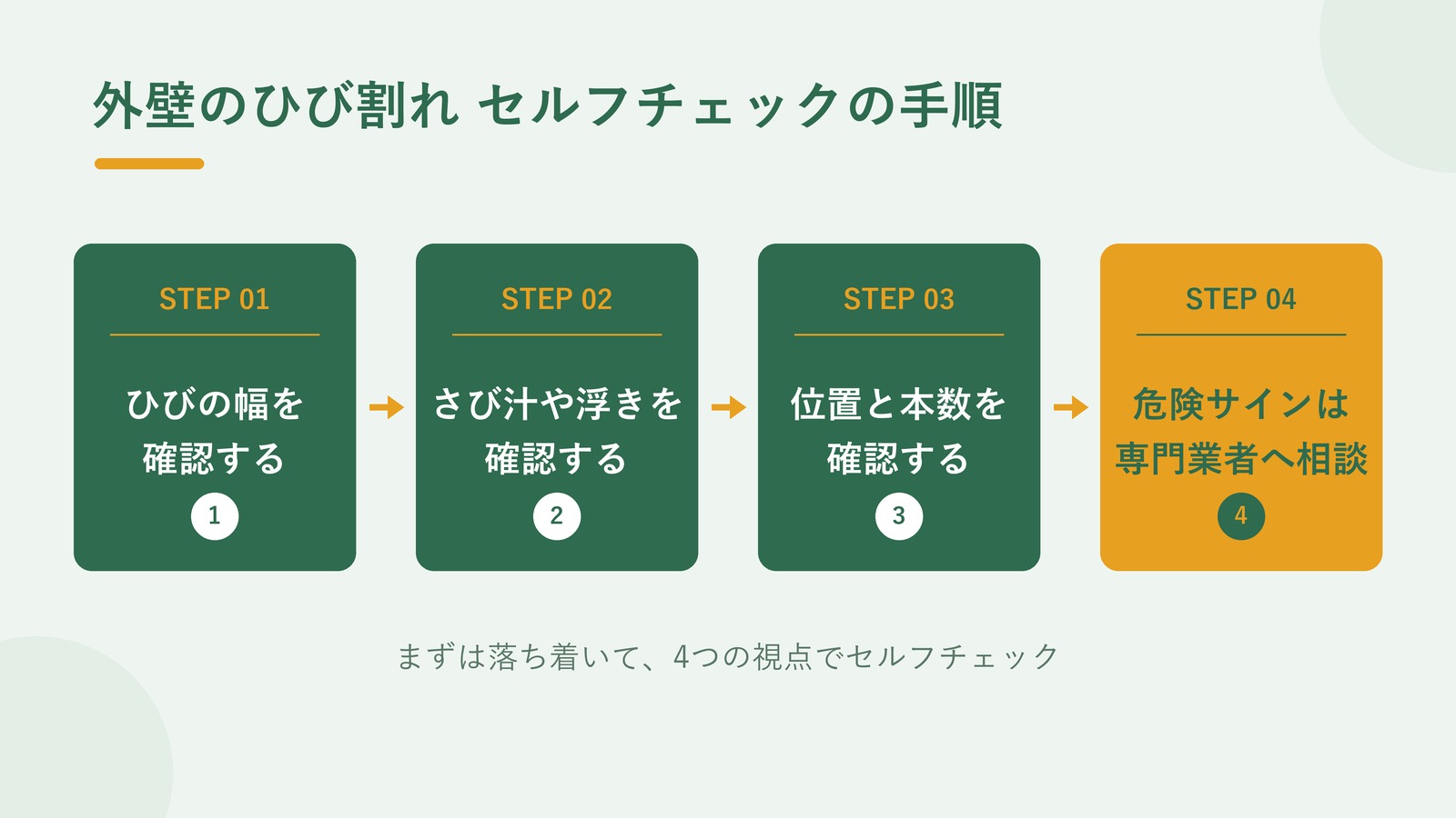 外壁のひび割れセルフチェックの手順（幅の確認→さび汁や浮き→位置と本数→危険サインは専門業者へ相談）を示す図解