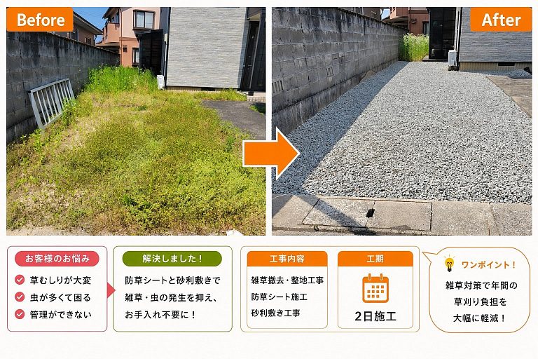 防草シートと砂利敷き工事の施工前後の比較。雑草が茂った地面を整地し、防草シートと砂利敷きで雑草・虫の発生を抑制(富山市・工期2日間)