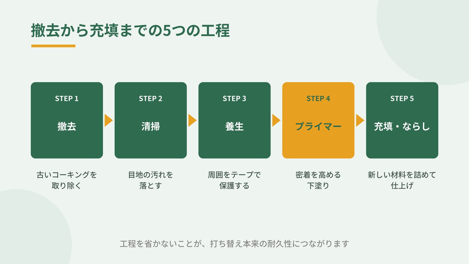 打ち替え工事の撤去から充填までの5ステップを示した図解