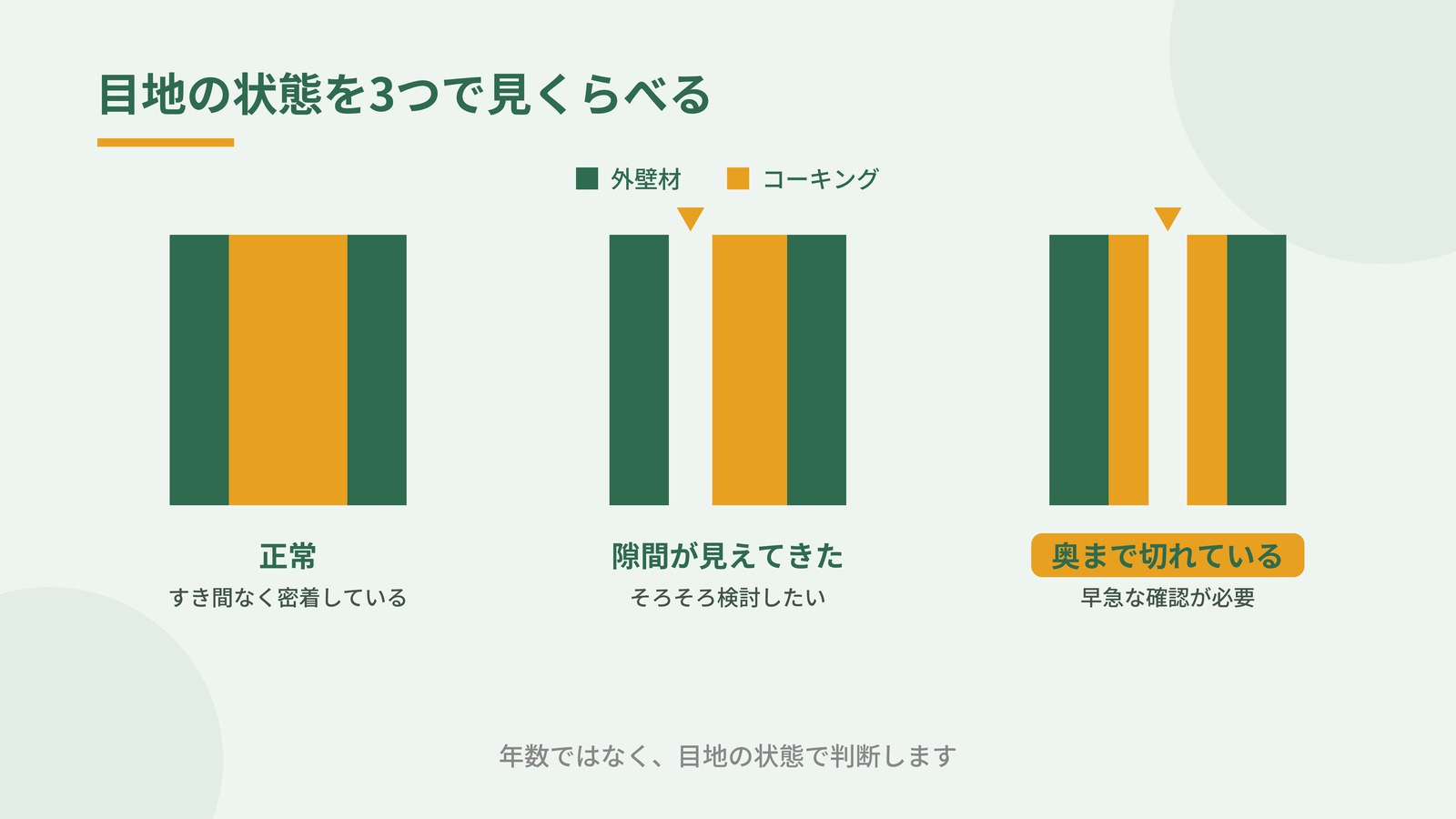 目地の断面を正常な状態・隙間ができた状態・奥まで切れた状態の3つで比較した図解