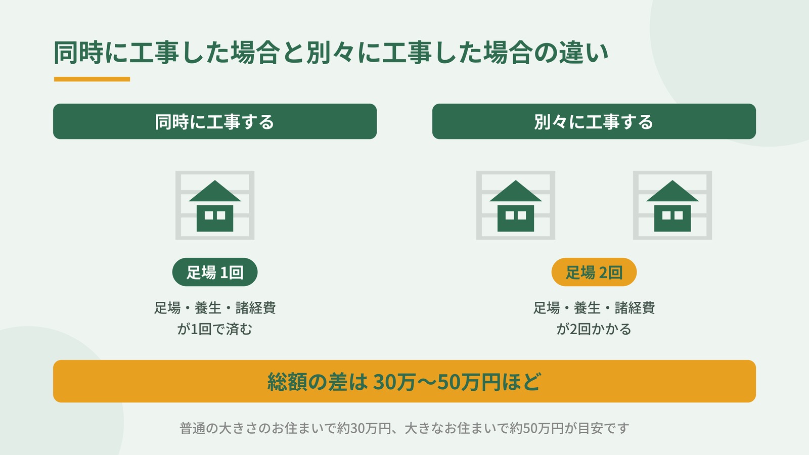 外壁と屋根を同時に工事した場合と別々に工事した場合の総額差を比較した図解