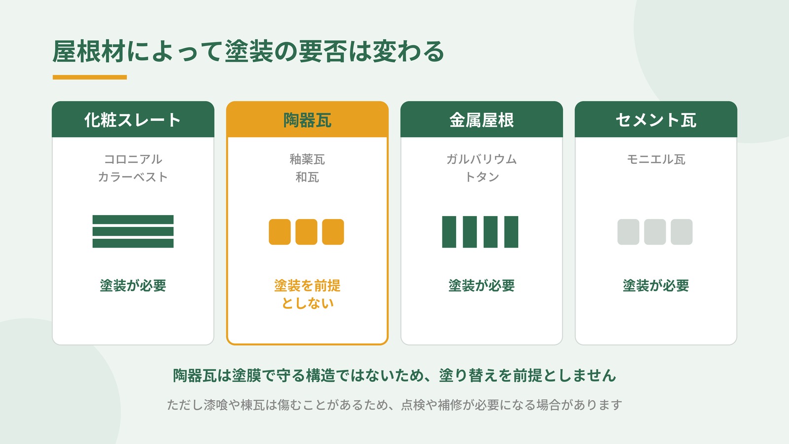 屋根材の種類ごとに塗装によるメンテナンスが必要かどうかを整理した図解