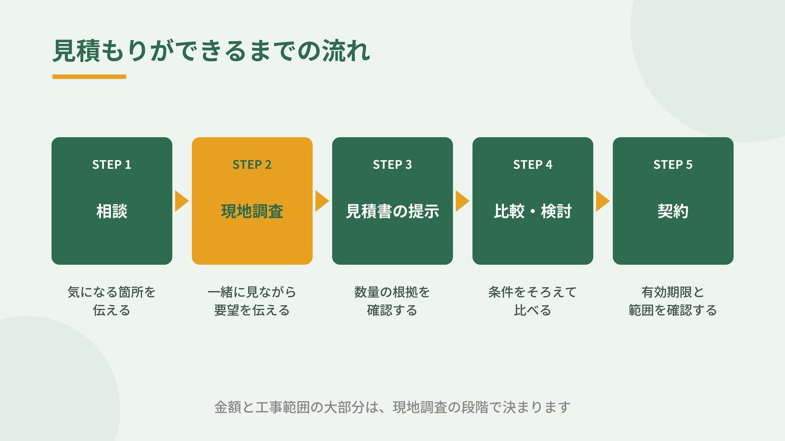 相談から現地調査、見積書、比較検討、契約までの流れを示した図解