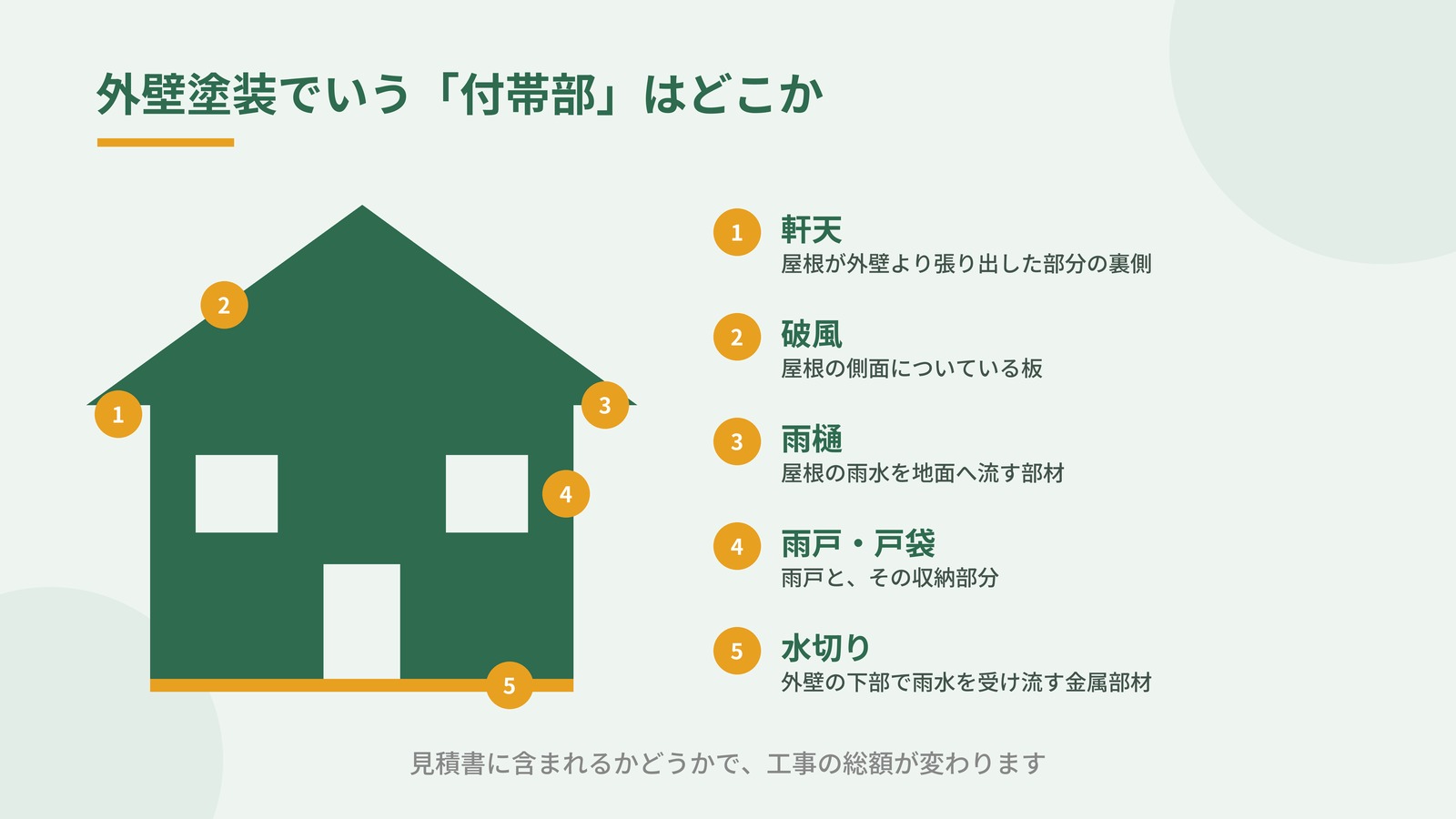 戸建ての外観に付帯部の位置を示した図解