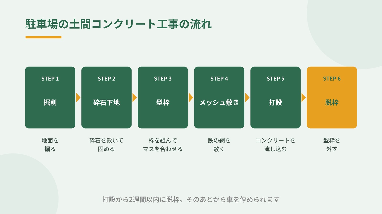 掘削から脱枠までの土間コンクリート工事6工程を比較した図解