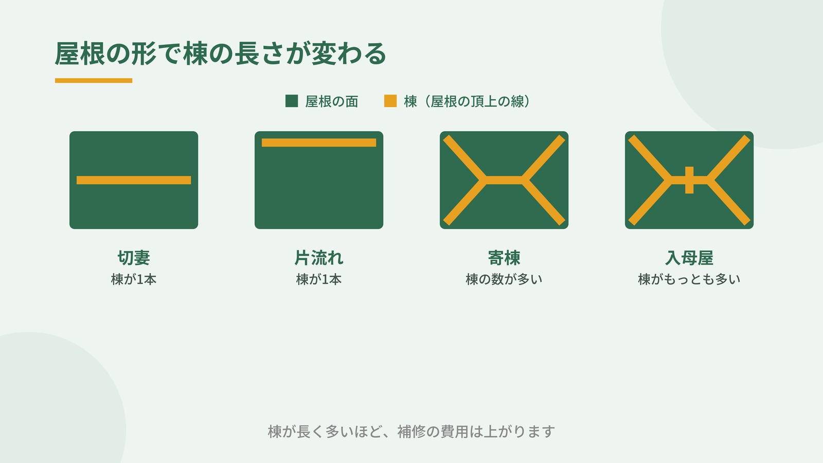 切妻・片流れ・寄棟・入母屋の屋根の形と棟の本数・長さの違いを比較した図解
