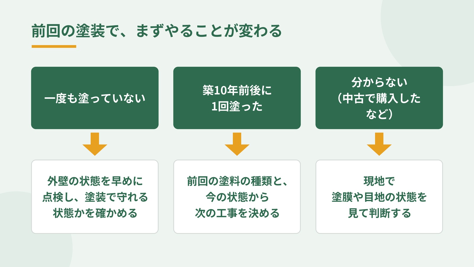 前回の塗装によって築20年の今まずやることが変わることを示した図解。一度も塗っていない家は外壁の状態を早めに点検して塗装で守れる状態かを確かめる。築10年前後に1回塗った家は前回の塗料の種類と今の状態から次の工事を決める。前回の塗装が分からない家は現地で塗膜や目地の状態を見て判断する
