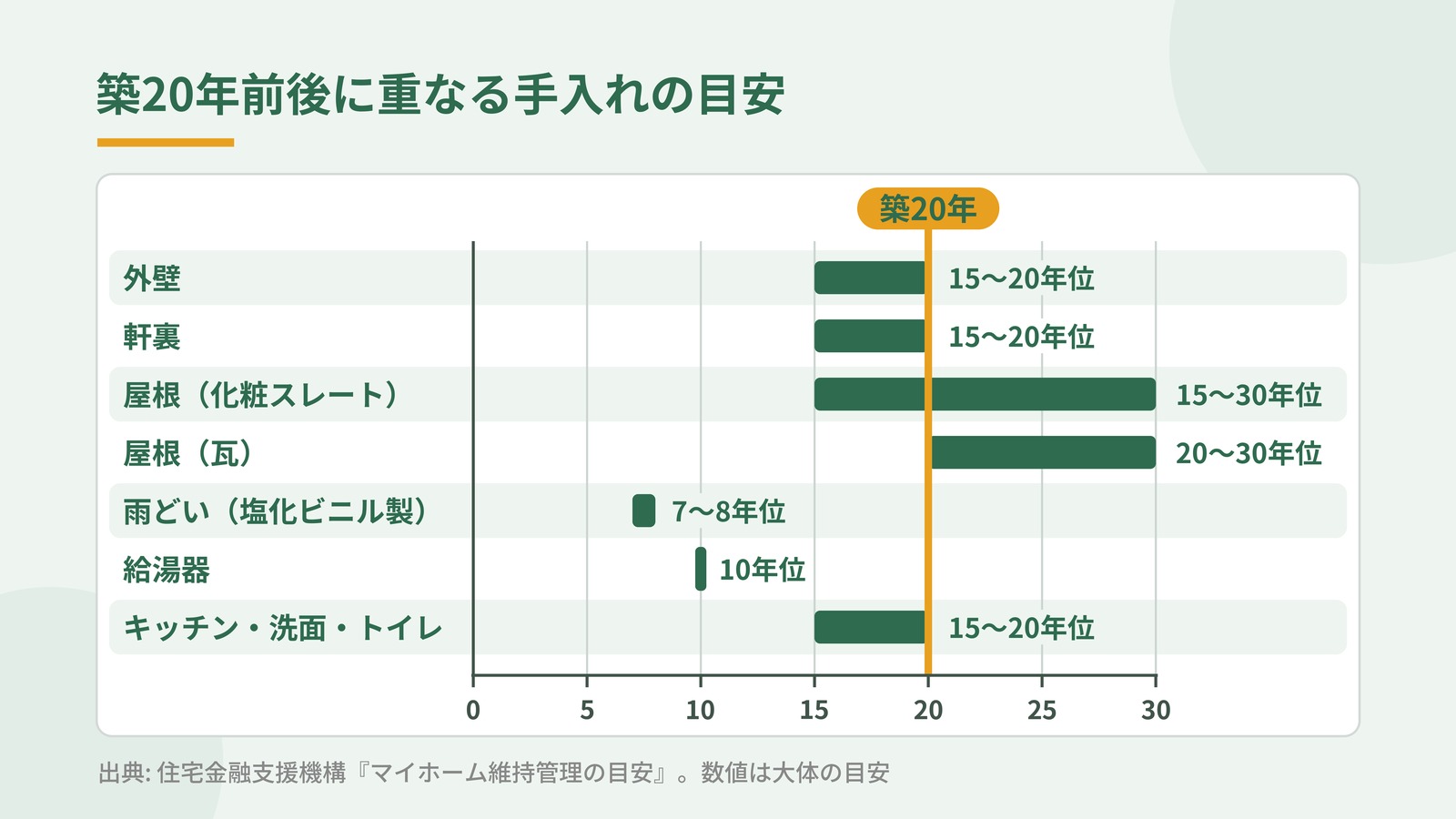 築20年前後に重なる手入れの目安を、横軸0〜30年の横棒で示した図。外壁15〜20年位、軒裏15〜20年位、屋根の化粧スレート15〜30年位、屋根の瓦20〜30年位、雨どい（塩化ビニル製）7〜8年位、給湯器10年位、キッチン・洗面・トイレ15〜20年位に、築20年の位置を縦線で重ねている。出典は住宅金融支援機構の大体の目安