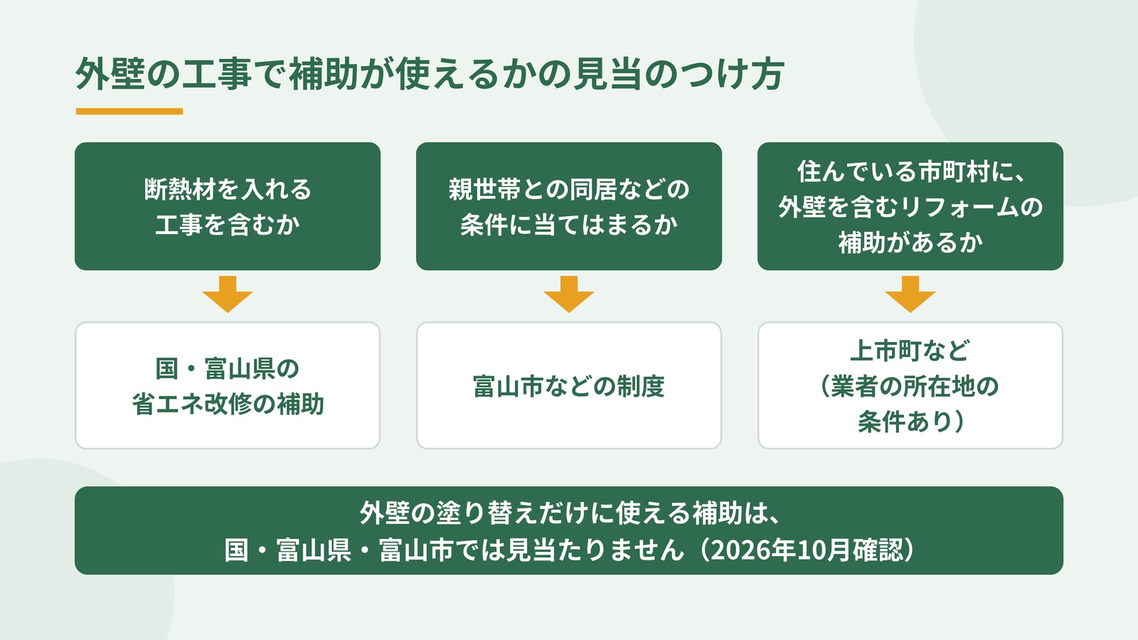 外壁の工事で補助が使えるかの見当のつけ方を、断熱材を入れる工事を含むか（国・富山県の省エネ改修の補助）、親世帯との同居などの条件に当てはまるか（富山市などの制度）、住んでいる市町村に外壁を含むリフォームの補助があるか（上市町など・業者の所在地の条件あり）の3つの問いで示し、外壁の塗り替えだけに使える補助は国・富山県・富山市では見当たらないことを添えた図解